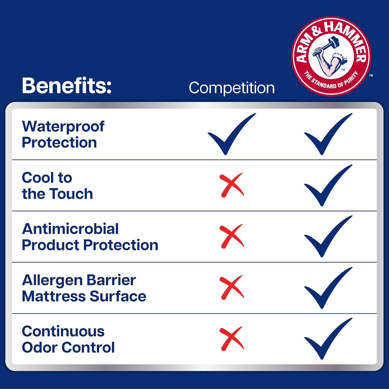 image:imageArm amp Hammer Cooling Comfort Fitted Mattress Protector TwinTwin